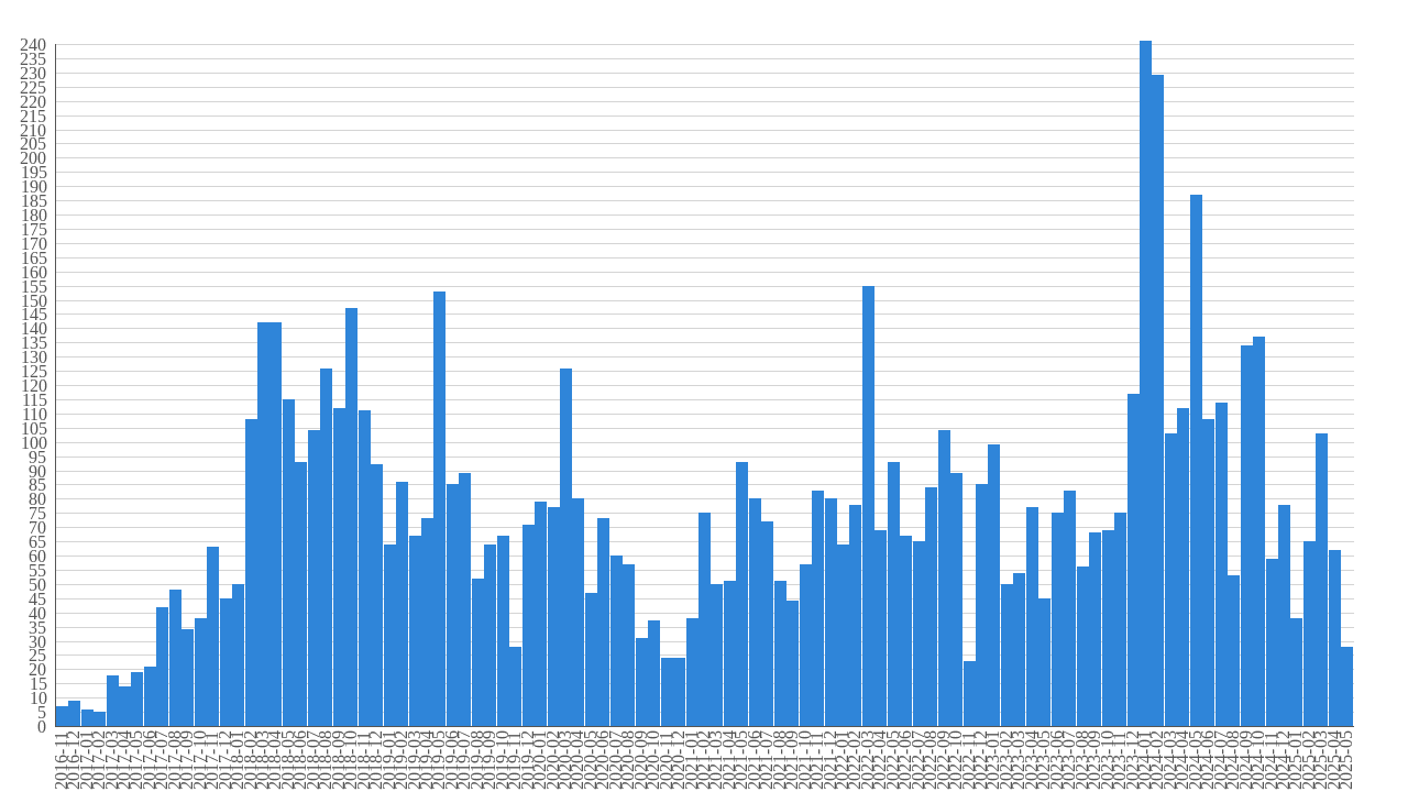 clips created month-year