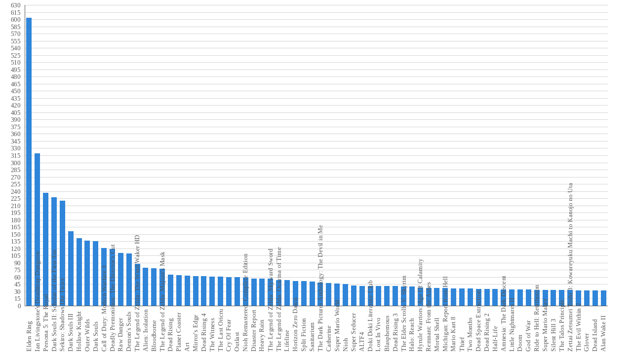 Amount of clips created by user