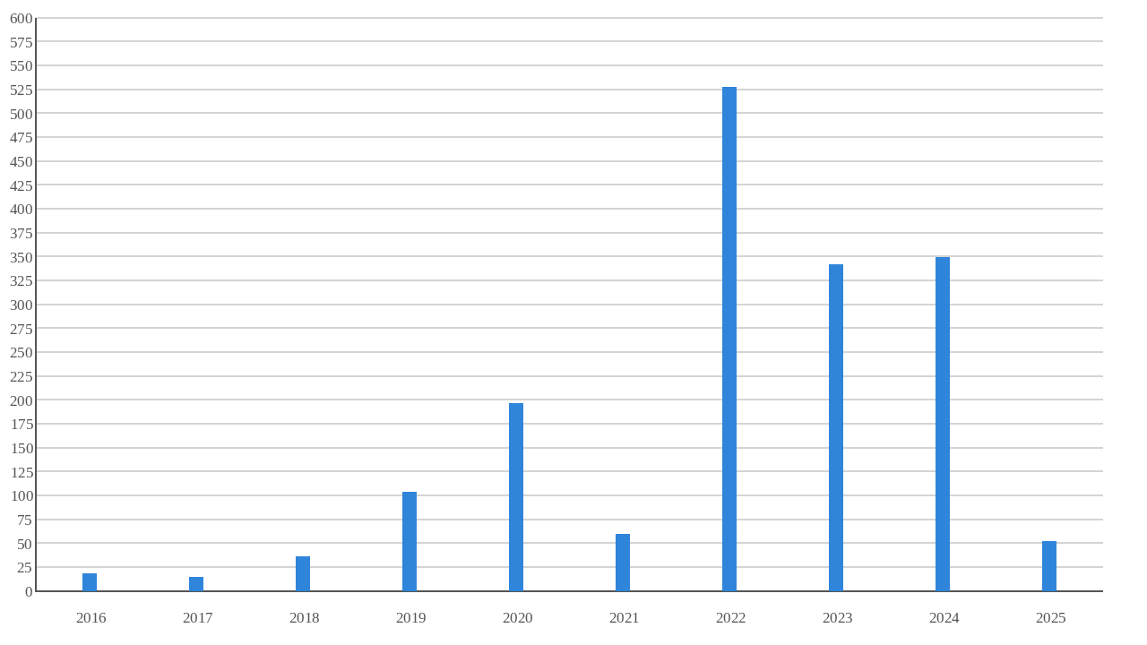 highlights created per year